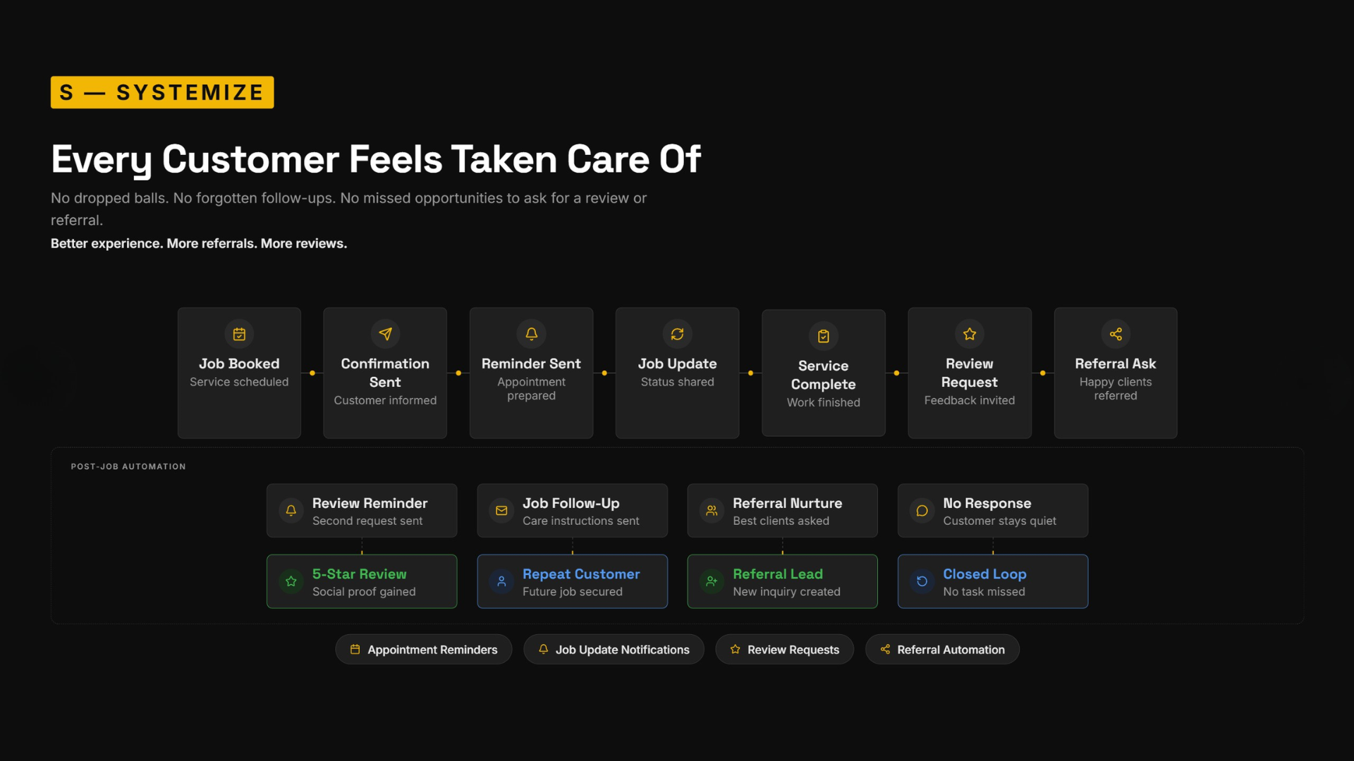 S - Systemize: Every Customer Feels Taken Care Of